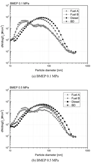 Fig. 15 Particle number density size distribution according  to test fuels at BMEP 0.1 MPa, 0.5 MPa
