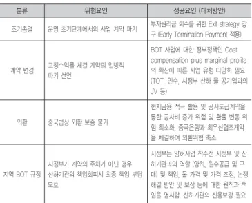 표 3. 상해 다창 BOT 프로젝트의 위험 및 성공 요인