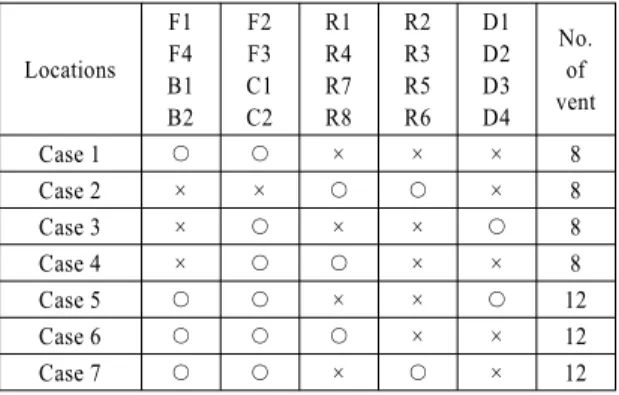 Fig. 2 The locations of various inlet/outlet vents in auto- auto-motive cabin 면에  수직하게  적용하였고, 공기의  토출  온도는  다 음  실험식 8) 을  이용하여  시간에  따라  설정하였다