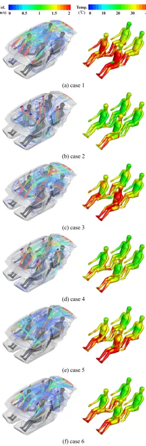 Fig. 8 Temperature variation in time in the automotive cabin  for various cases