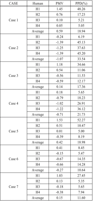 Table 4 PMV and PPD index for various cases