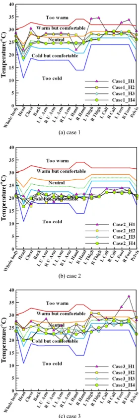 Fig. 9 Comparison of equivalent temperature for three cases  based on thermal comfort indices