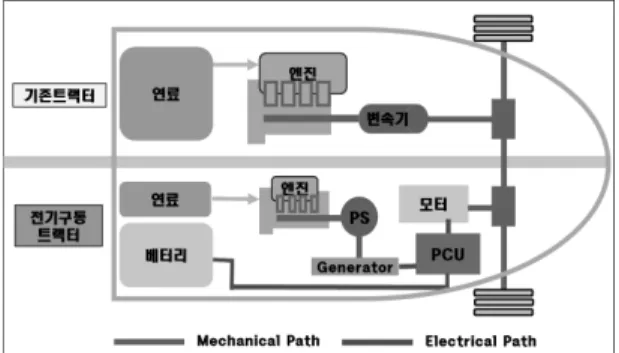 Fig. 1 Structure of an electric tractor powertrain system