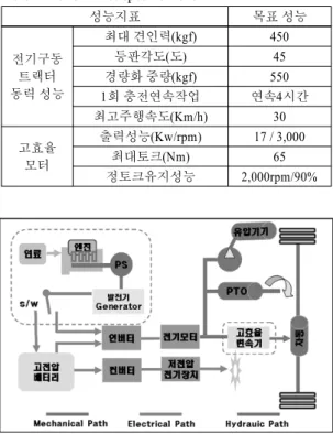 Fig. 2 Output power modulation of engine power source