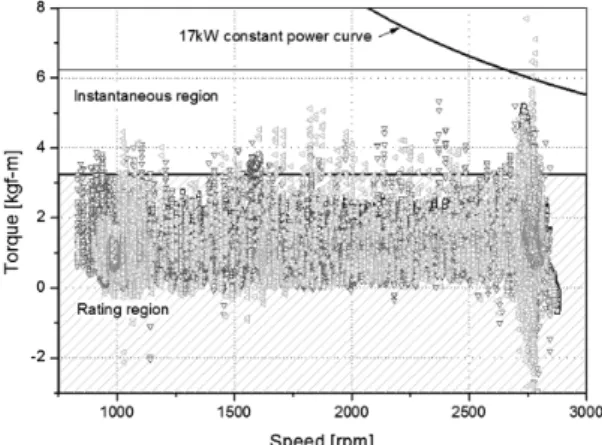 Fig. 8 Driving work load experiment