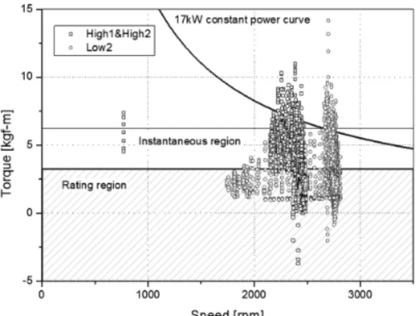 Fig. 11 Rotary work load experiment