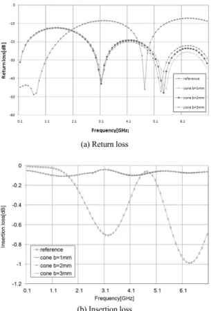 Fig. 6 Transmission loss of smoothing plane connector  (female) 는  커넥터는  기존  일반  커넥터에  비하여  반사손실이  향상됨을  확인하였다