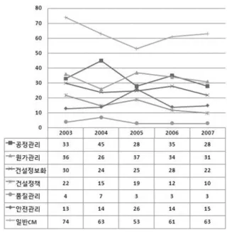 그림 11에서와 같이 국내외에 게재된 논문의 구성 비율을 볼 때 일반CM 분야와 건설정보화 부분의 비율이 매년 높은 것으로 나타나고 있다. 품질관리나 안전관리 및 건설정책의 논문비율은 논문의 타 주제 분류기준에 비해 낮은 비율을 보이고 있다
