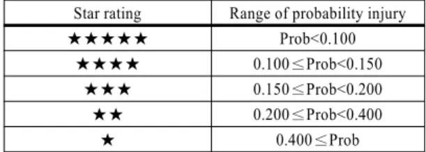 Table 1 Star rating for USNCAP based on probability injury Star rating Range of probability injury
