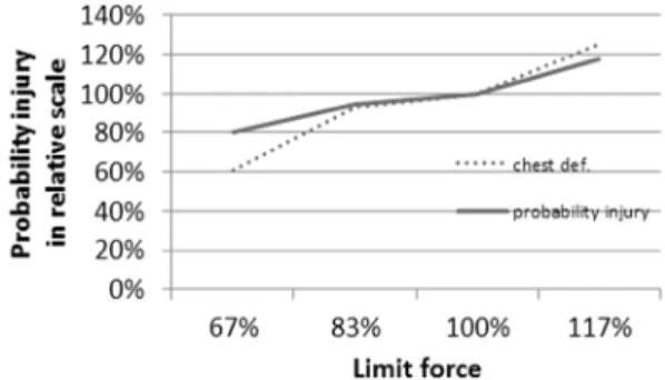 Fig. 3 Effect of load limiter limit force variation on  USNCAP probability injury
