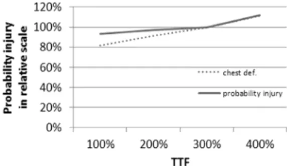 Fig. 4 Effect of shoulder belt time to fire (TTF) variation on  USNCAP probability injury