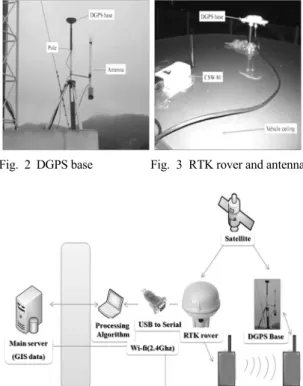 Fig. 2 DGPS base                   Fig. 3 RTK rover and antenna