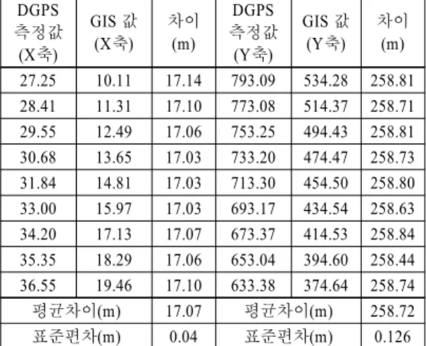 Fig. 6에서  XG와  YG는  Table 2의  편차값을  적용 하고, 지역  기준점의  직각좌표를  기준으로  DGPS의  경위도  위치  정보를  X  및  Y  좌표로  변환하여  얻어 진  값이다