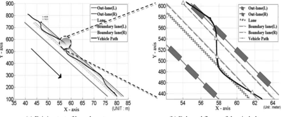 Fig. 12 The distance between the border lane and the vehicle