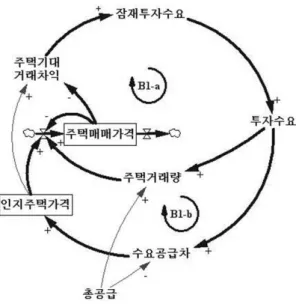 그림 5. 주택투자수요와 주택가격 조절 기능