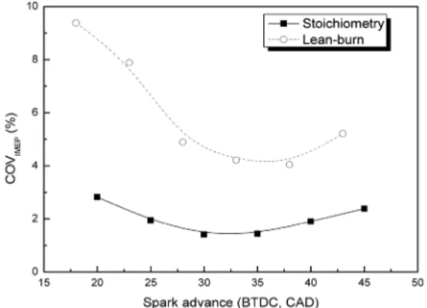 Fig. 2 Effect of spark advance timing on specific fuel con- con-sumption 였으나,  희박연소의  경우  점화시기에  스파크  플러 그  주변의  농후한  혼합기를  생성하기  위하여  TDC  인근의  지각된  분사시기가  안정적인  희박연소에  효 과적이었다