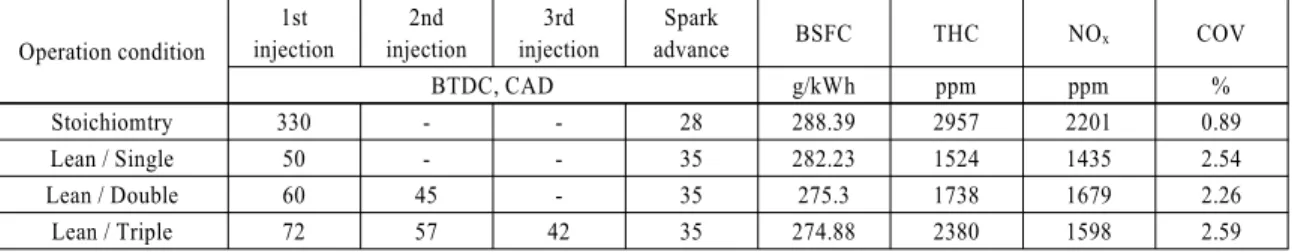 Fig. 6 Effect of excess air ratio on optimum spark advance  and fuel injection timing
