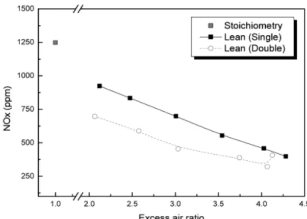 Fig. 7 Effect of multiple injection on specific fuel consump- consump-tion