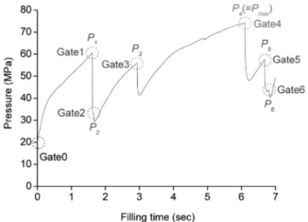Fig. 2 Pressure change of the initial simulation model by  valve gate open