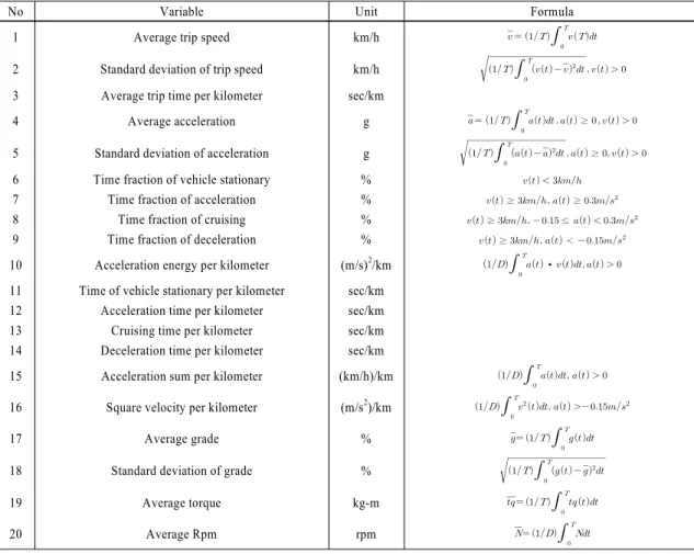 Table 3 Traffic variable used in analysis &amp; Characteristic parameters for the driving routes 13)