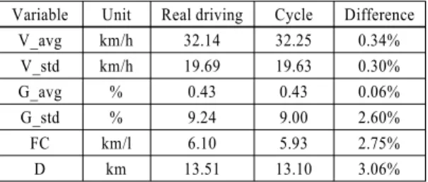 Table 5 Comparison of driving pattern between the real  driving and the final driving cycle