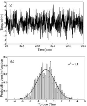 Fig. 5 Calculated input (turbine) torque from engine angular  velocity and torque converter