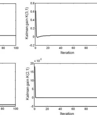 Fig. 9 Kalman filtering without torque measurement: (a) output torque (―: measured, …: estimated)  (b) error측정된  토크  신호를  사용하지  않고  두  속도 pick-up  센서로부터  측정된  회전  속도  신호만  사용할  경우(     ) 추정  성능을  개선하기  위해  잡음  공분산  Q와  R 행렬의  초기치를  다음과  같이 