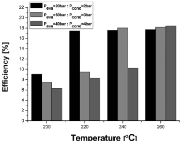 Fig. 2 Rankine cycle efficiency of hight temperature loop  with water