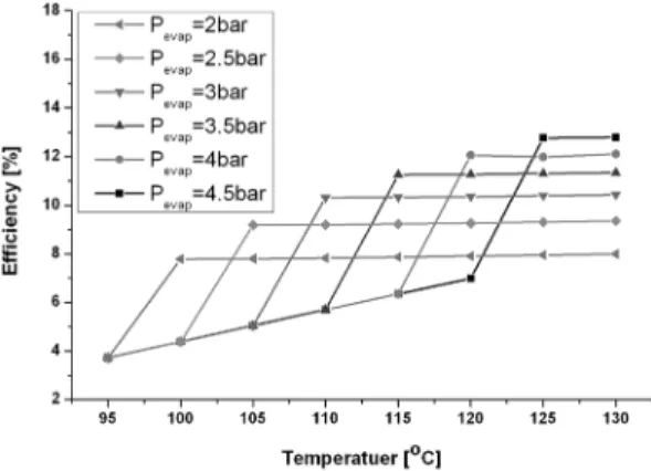 Fig. 4 Rankine cycle efficiency of low temperature loop with  water
