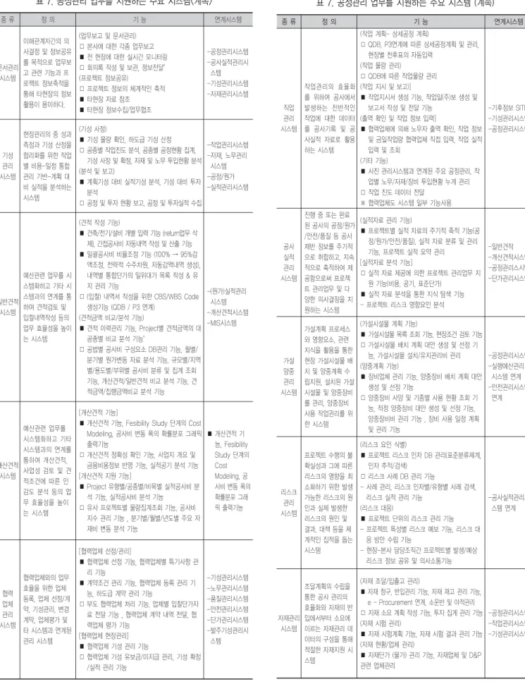 표 7. 공정관리 업무를 지원하는 주요 시스템<계속> 종 류 정 의 기 능 연계시스템 문서관리 시스템 이해관계자간의 의 사결정 및 정보공유를 목적으로 업무보고 관련 기능과 프 로젝트 정보축적을 통해 타현장의 정보 활용이 용이하다