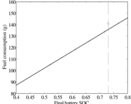 Fig. 7 Comparison of the simulation result of the strategy 1  to the optimal line (FTP75 urban)