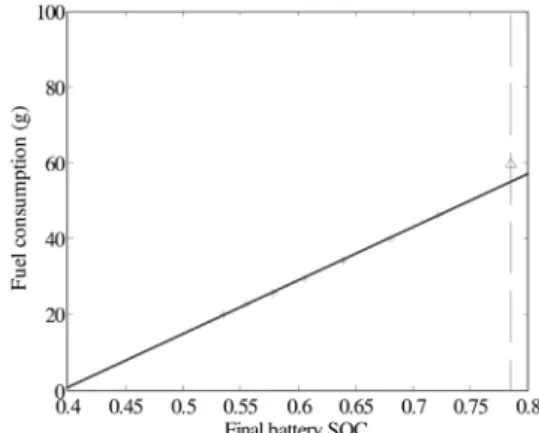 Fig. 11 Comparison of the simulation result of the strategy 2  to the optimal line (NEDC 2000)