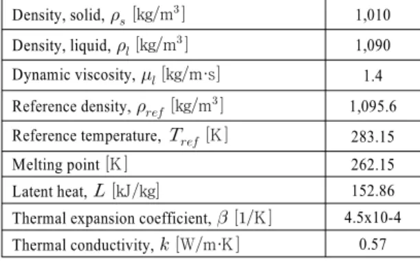 Table 1 Properties of the AdBlue 32.5wt% used in this work Density, solid,    kgm   1,010 Density, liquid,    kgm   1,090 Dynamic viscosity,    kgm·s 1.4 Reference density,    kgm   1,095.6 Reference temperature,    K  283.15
