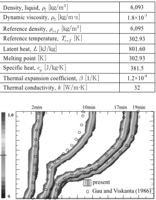 Fig. 3 Comparison of liquid fractions for melting of the pure  Gallium