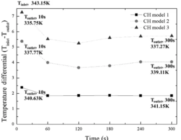 Fig. 9 Average temperature of urea solution in storage tank  for three different heating models with time