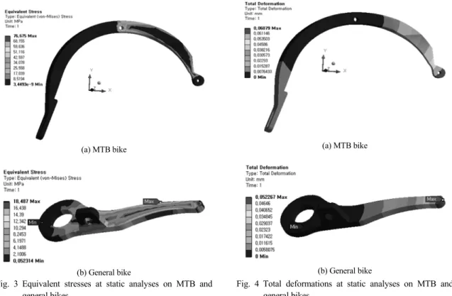 Fig. 3 Equivalent stresses at static analyses on MTB and  general bikes Fig. 4(a)의  경우에서의  산악형(MTB) 모델에서의 최대  전변형량은  0.06879mm로서  Fig