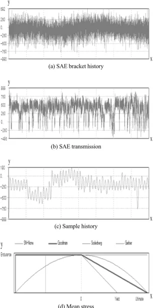 Fig. 5 Load histories at nonuniform fatigue load
