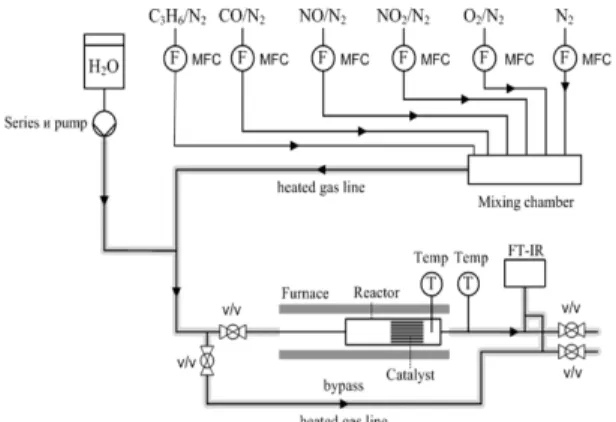 Fig. 1 Schematic of the engine bench setup Table 1 Specifications of DOC and engine