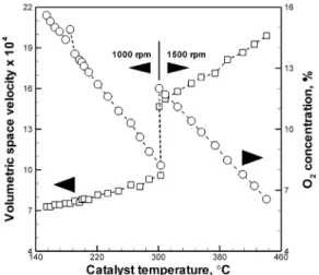 Fig. 4 Conversion of CO, THC and NO X  versus catalyst  temperature at 1000 and 1500 rpm