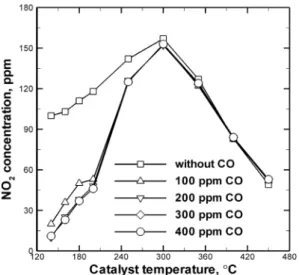 Fig. 7 Effect of O 2  concentration on the outlet NO 2  concen- concen-tration. Feed: 100 ppm CO, 100 ppm NO, 100 ppm  NO 2 , 5% H 2 O and 5~20% O 2