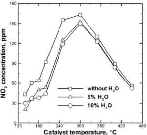 Fig. 9 Effect of NO 2 /NO X  ratio on the outlet NO 2
