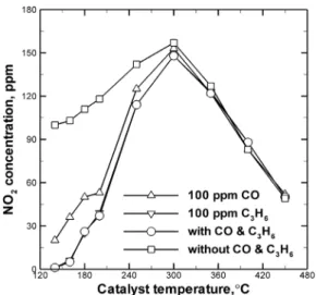 Fig. 10 Effect of CO and C 3 H 6  concentrations on the outlet  NO 2  concentration. Feed: 100 ppm CO, 100 ppm  C 3 H 6 , 100 ppm NO, 100 ppm NO 2 , 5% H 2 O and 10%  O 2 경우  화학반응식  (4)와  (5)에  의해  NO 2 의  저감반응 은  활성화된다