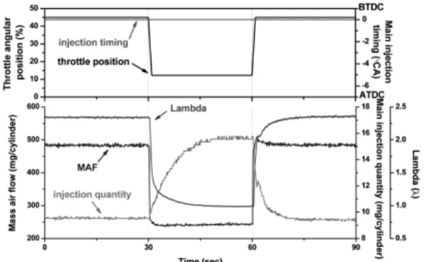 Fig. 2 Effect of throttle position control regeneration