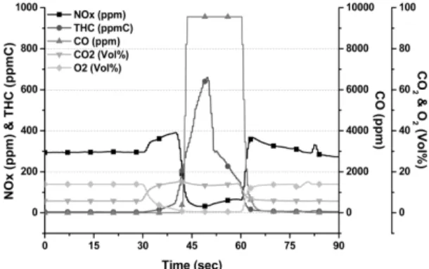 Fig. 4 Effect of throttle position &amp; injection timing control  regeneration