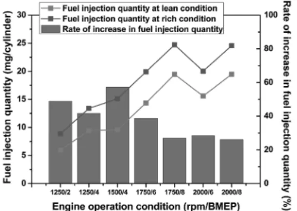 Fig. 8 Rate of increase in fuel injection quantity