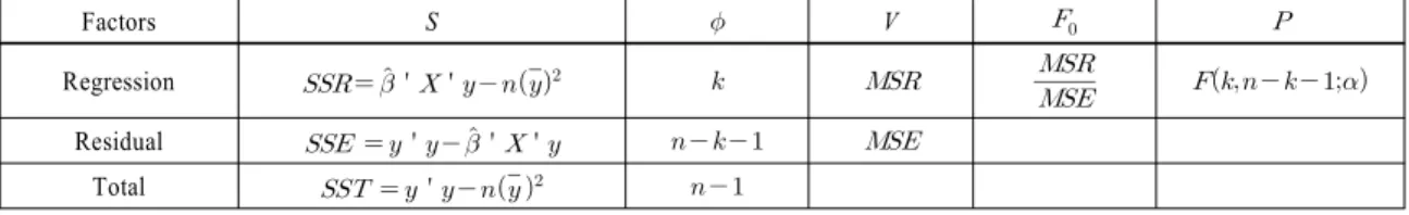 Table 1 ANOVA of multiple regression