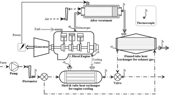 Fig. 1 Schematic diagram for the performance test of the engine boiler system