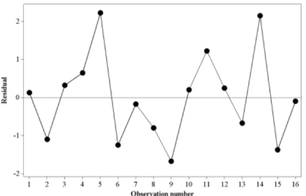 Fig. 6 Residuals versus the observation number