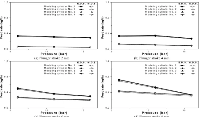 Fig. 5 Comparison of feed rate relative to back pressure between the electronically controlled quill system equipped with an  accumulating distributor and the mechanical quill system with a progressively quantitative distributor for four kinds of  plunger 