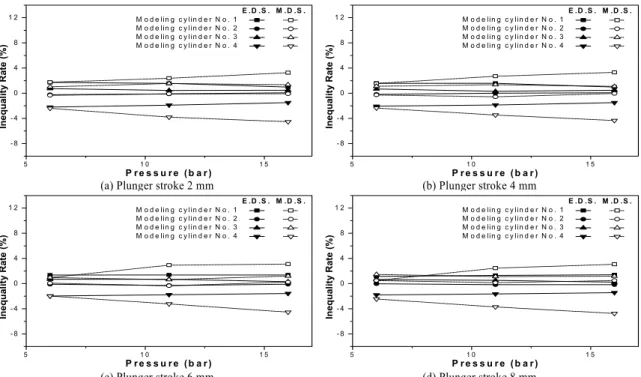 Fig. 8 Comparison of lubrication inequality rate relative to back pressure between the electronically controlled quill system  equipped with an accumulating distributor and the mechanical quill system with a progressively quantitative distributor for  four